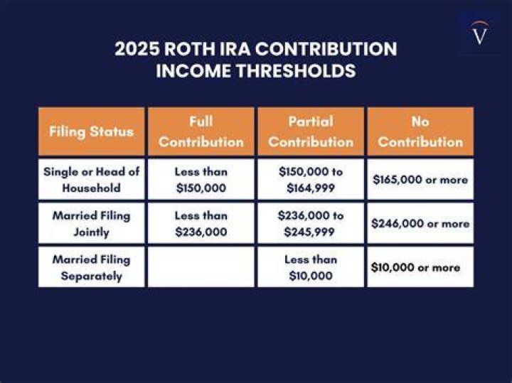 Why am I not allowed to contribute to Roth?