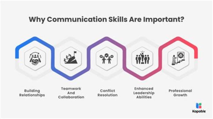 Why are communication skills important for success?