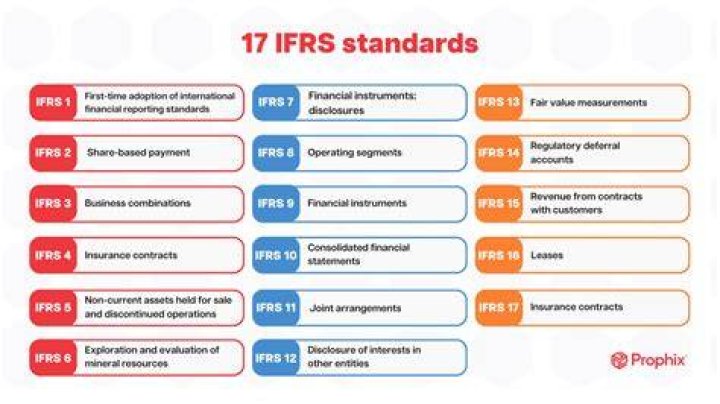 Why are financial standards important?
