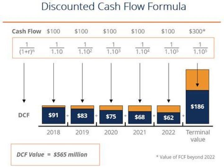Why are future cash flows discounted?