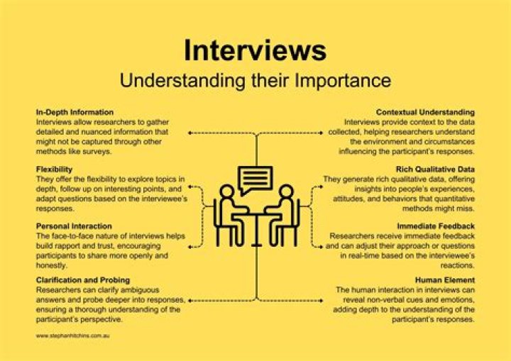 Why are interviews important in gathering information?
