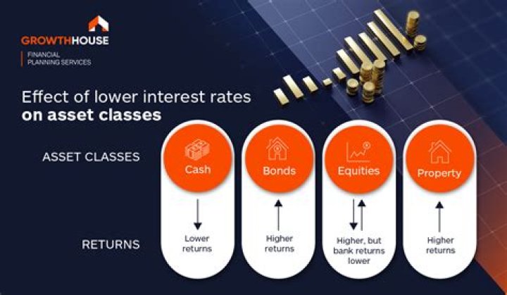 Why are lower interest rates good for bonds?