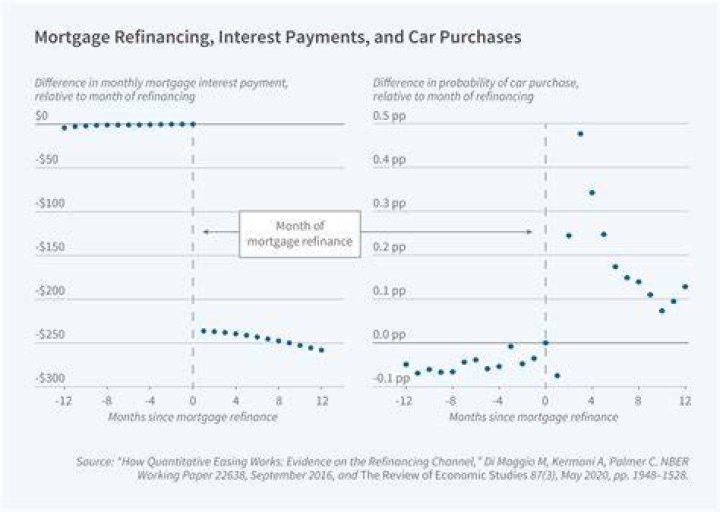 Why are people refinancing their homes now?