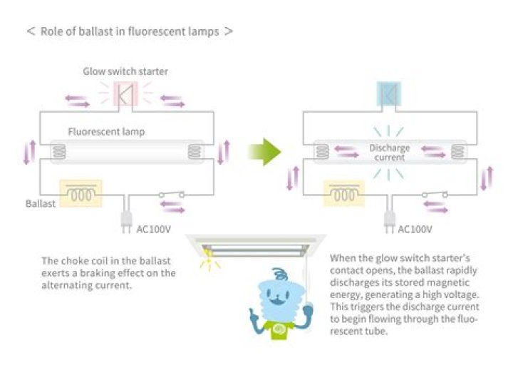 Why ballast is required for discharge lamp operation?