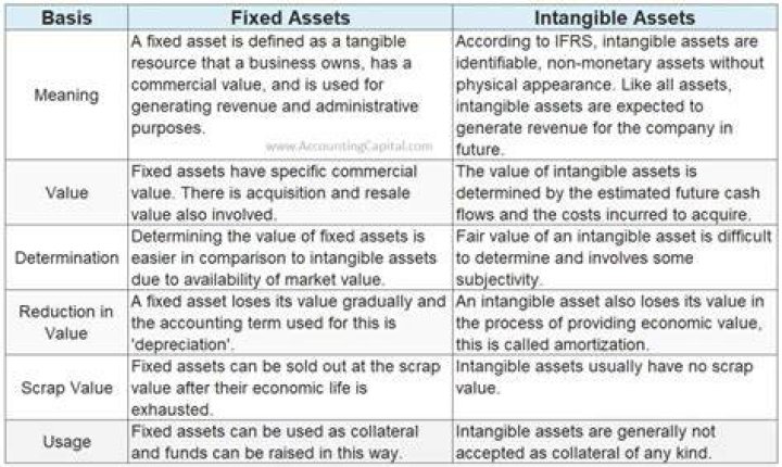 Why cash is intangible asset?