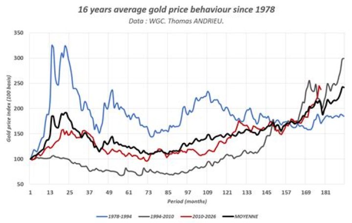 Why did gold price increase in 2010?
