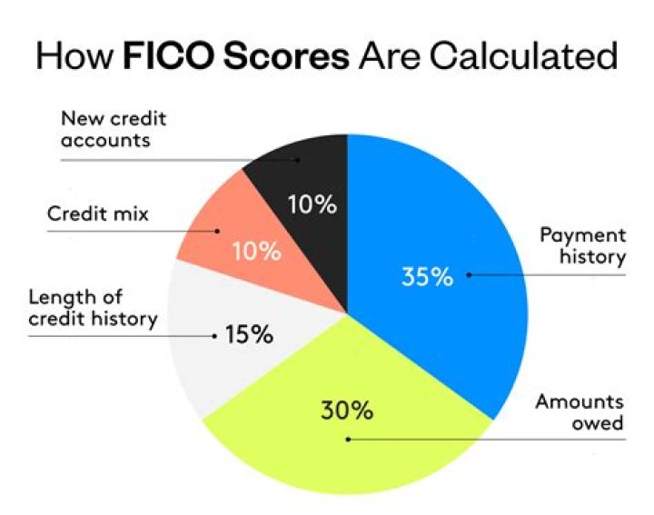 Why did my FICO score just go down?