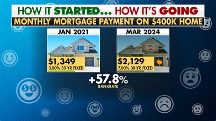 Why did my mortgage go up 400 dollars?