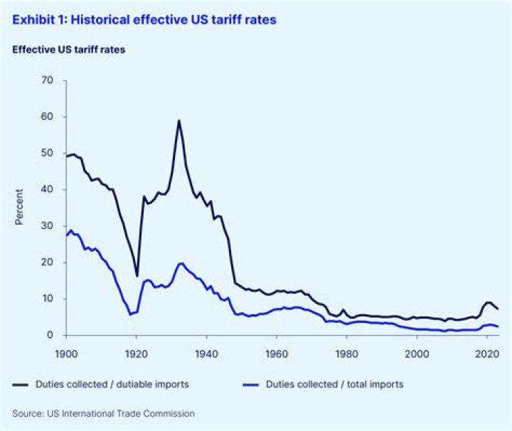 Why did the US create the protective tariffs?