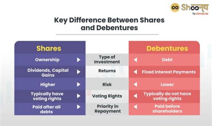 Why do companies issue debentures instead of shares?