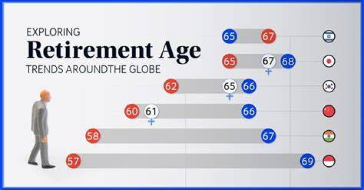 Why do people think retirement age is 65?