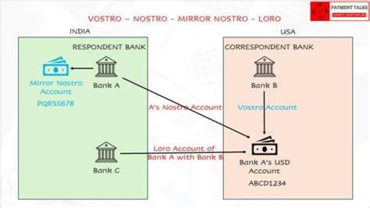 Why do we need Nostro accounts?