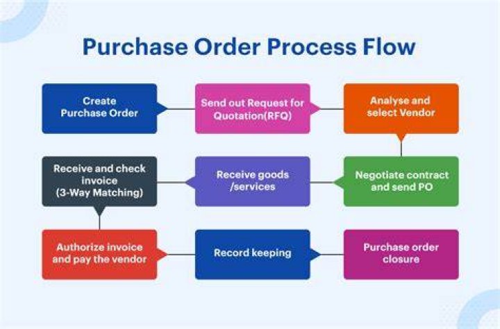 Why do we raise purchase orders?