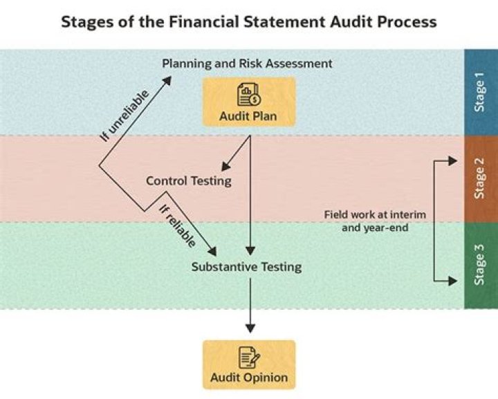Why do you need a financial statement audit?