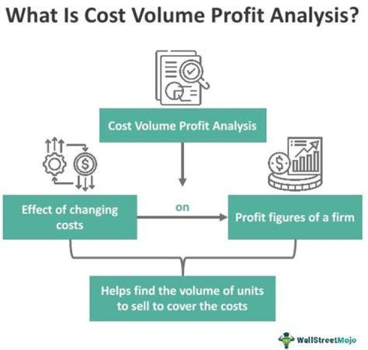 Why do you need to understand the relationship of cost volume and profit?