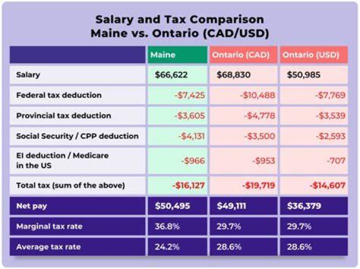 Why do you pay more taxes when single?