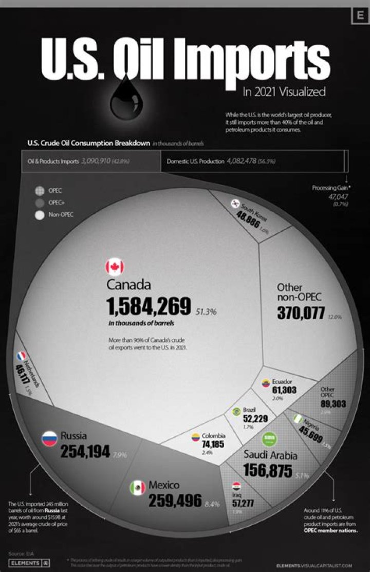 Why does the US import so much oil?