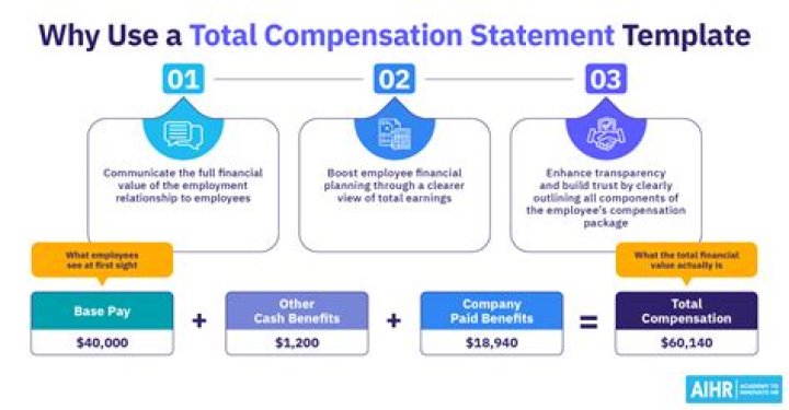Why fair compensation is important?