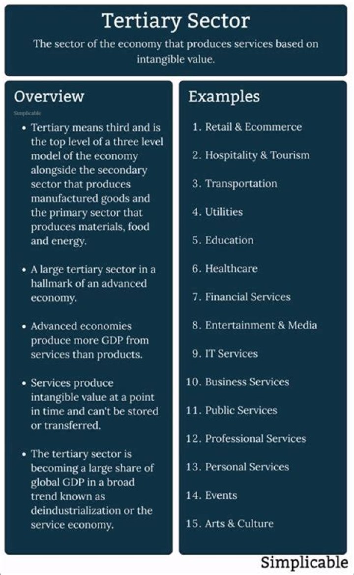 Why has there been a growth in the tertiary sector?