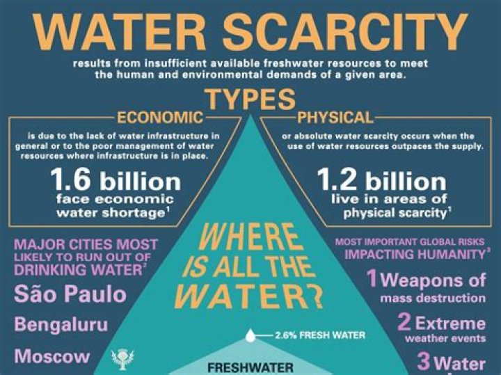 Why has water usage decreased?
