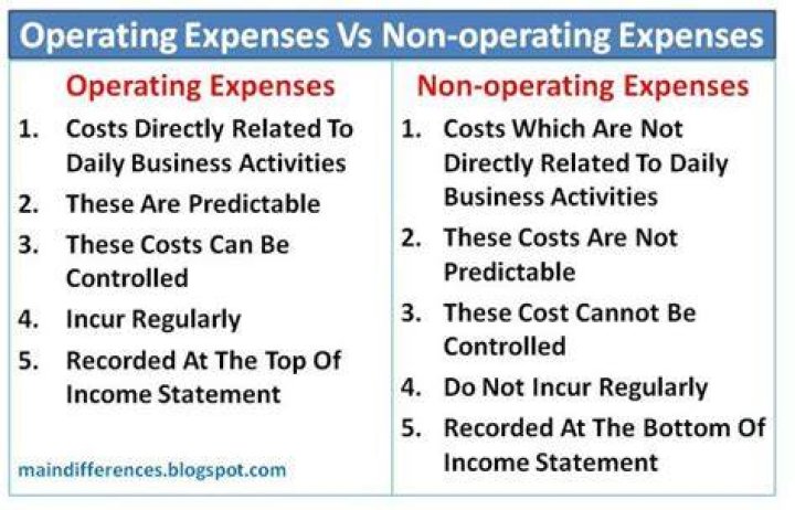 Why interest is non-operating expense?