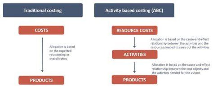 Why is ABC more accurate than traditional full absorption costing?