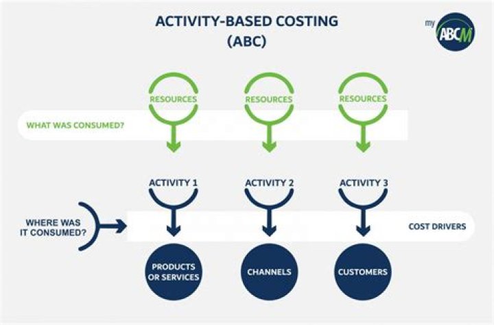 Why is Activity Based Costing more accurate?