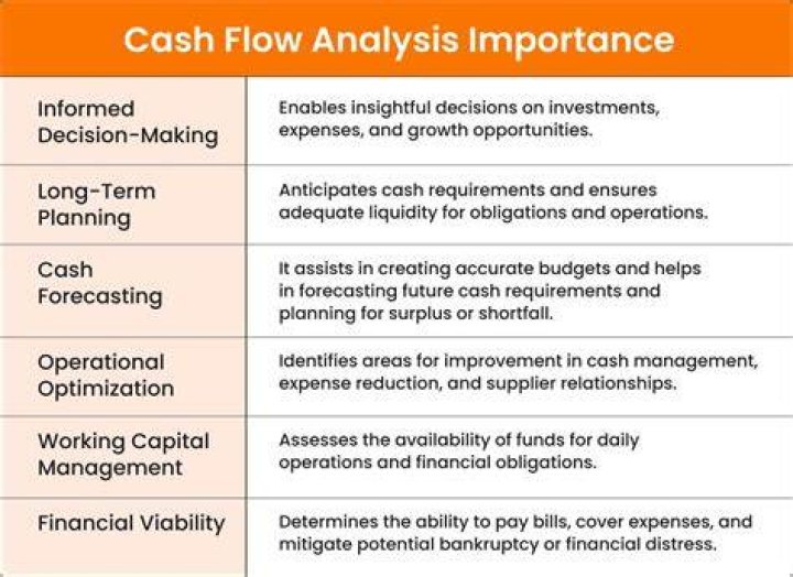 Why is cash flow less than net income?