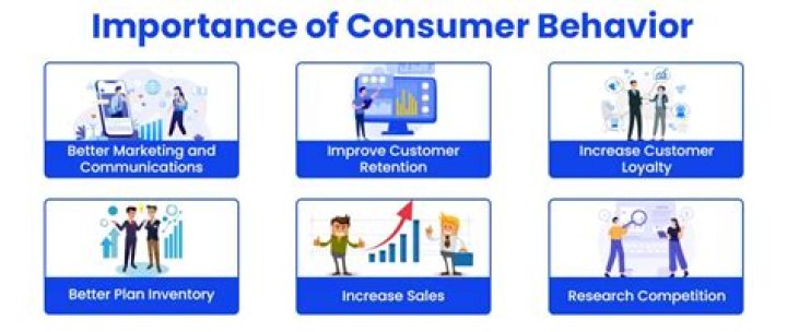 Why is consumer behavior is important and how does it affect our business?