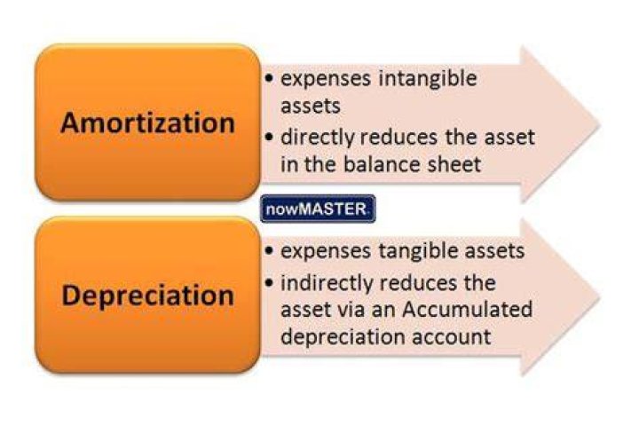 Why is depreciation and amortization a non-cash expense?