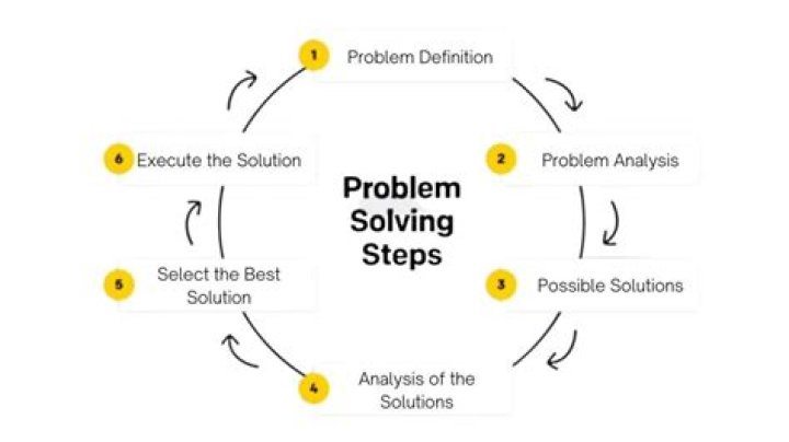 Why is identifying problems and solutions important?