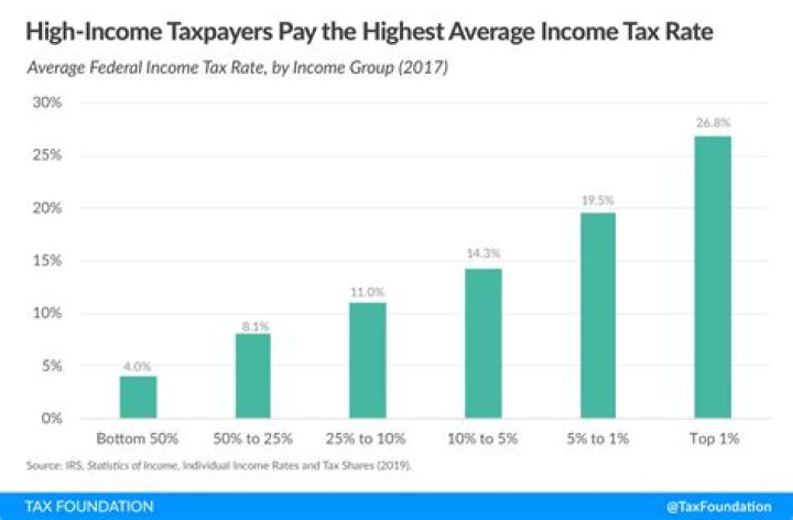 Why is income tax so important?