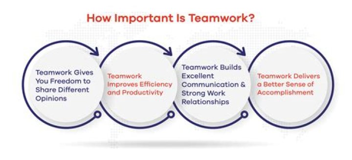 Why is it important to have teamwork in sports?