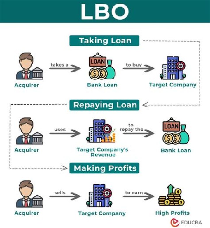 Why is it important to leverage buyouts?