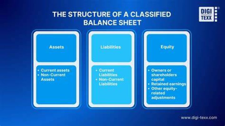 Why is it required to present a comparative classified balance sheet?