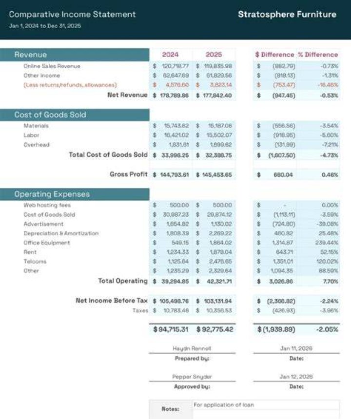 Why is it that the revenue and cost figures shown on a standard income statement?