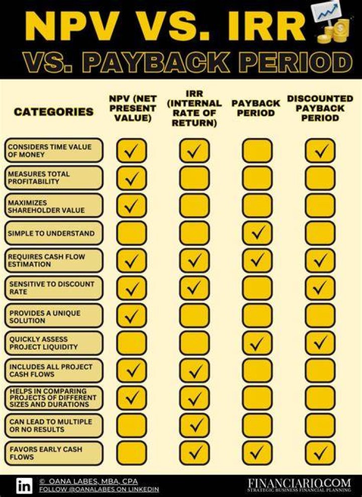 Why is payback period inferior to NPV?