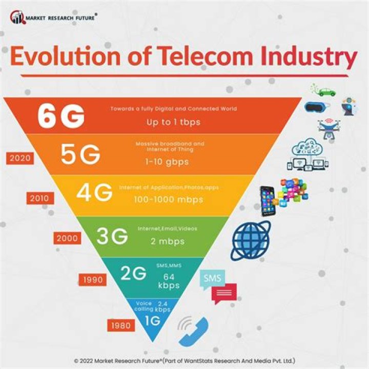 Why Is telecom Industry important?