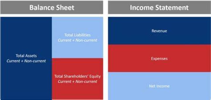 Why is the balance sheet more important than income statement?