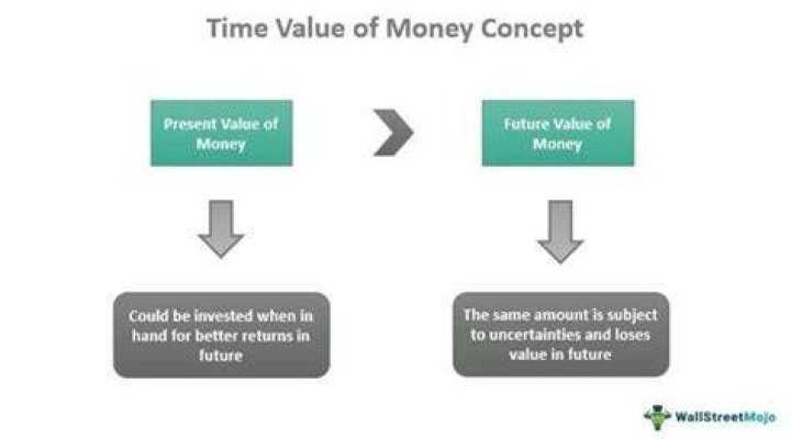 Why is the concept of time value of money important?