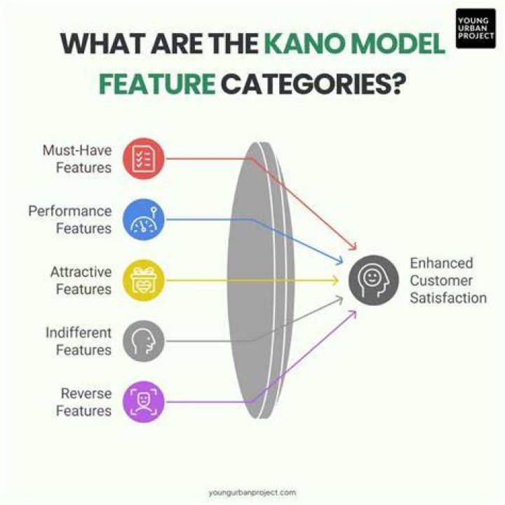 Why is the Kano Model important?