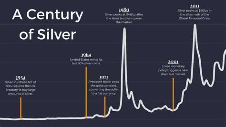 Why is the price of silver going down?