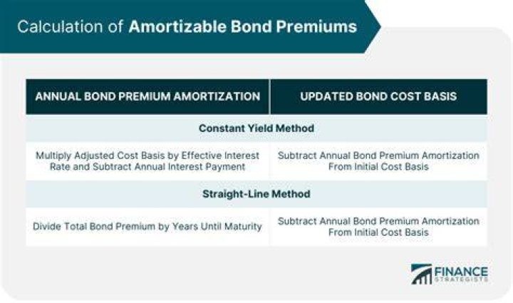 Why is there a need to amortize discount or premium?