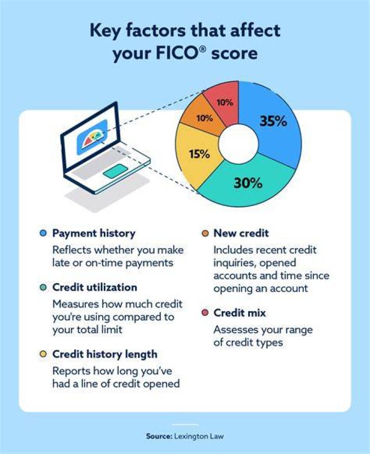 Why should you be concerned about your FICO score?