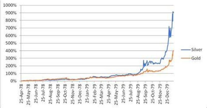 Why silver is a better investment than gold?
