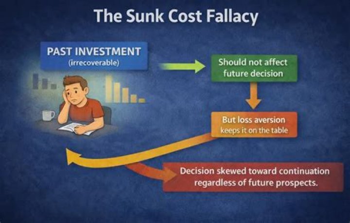 Why sunk cost is irrelevant?