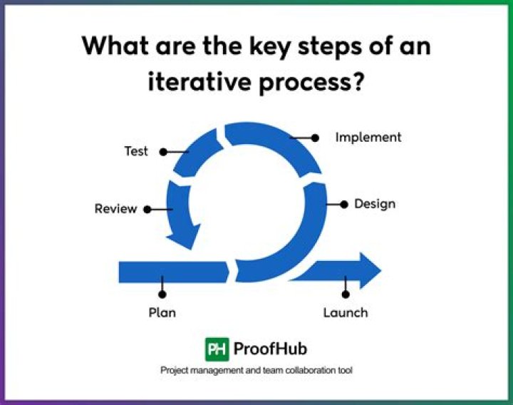 Why the process of project planning is an iterative one?