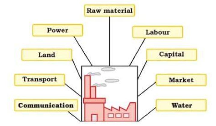 Why would an industry located near raw materials?