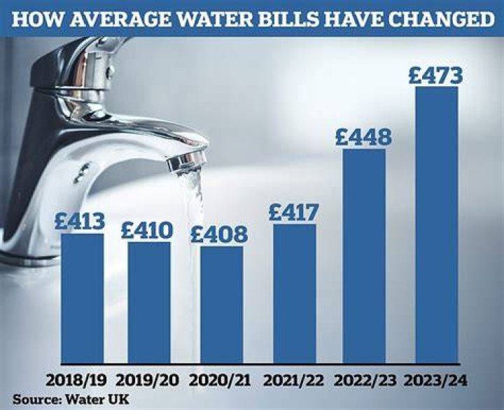 Why would my water bill double?