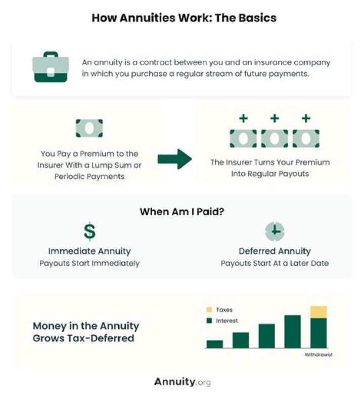 Why would someone want an annuity?